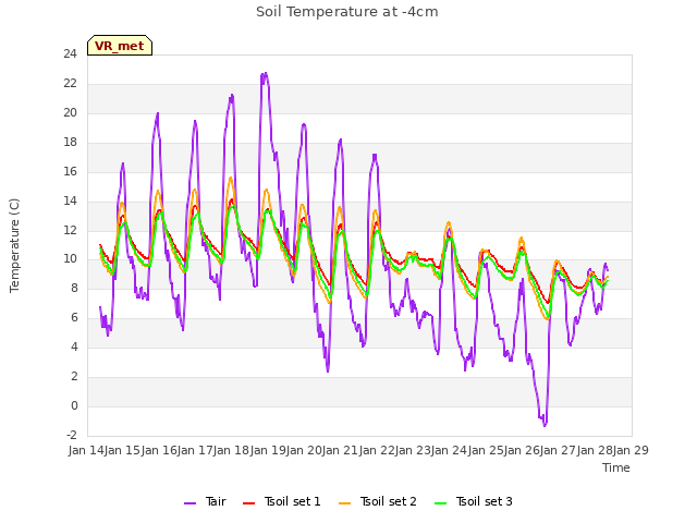 plot of Soil Temperature at -4cm