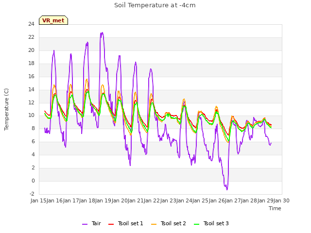 plot of Soil Temperature at -4cm