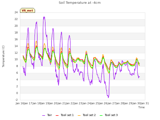 plot of Soil Temperature at -4cm