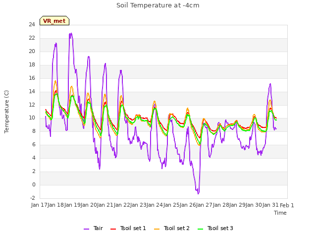 plot of Soil Temperature at -4cm