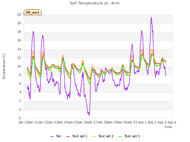 plot of Soil Temperature at -4cm