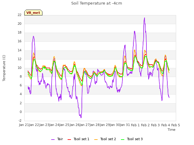 plot of Soil Temperature at -4cm