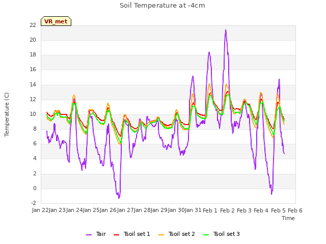 plot of Soil Temperature at -4cm