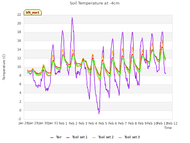 plot of Soil Temperature at -4cm