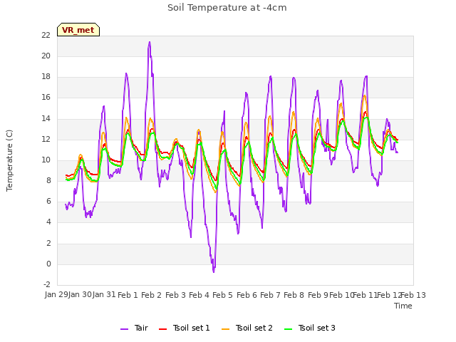 plot of Soil Temperature at -4cm