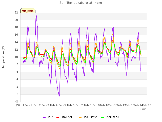 plot of Soil Temperature at -4cm