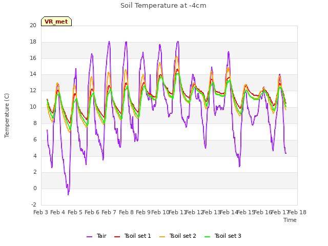 plot of Soil Temperature at -4cm