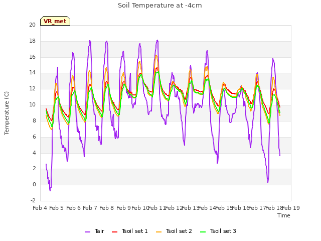 plot of Soil Temperature at -4cm