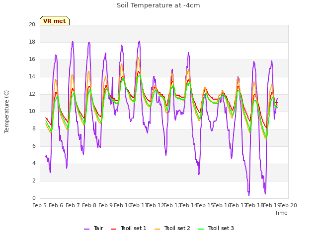 plot of Soil Temperature at -4cm