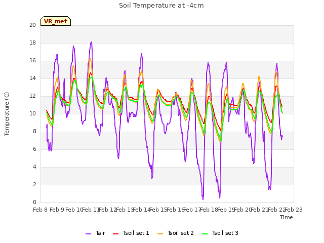plot of Soil Temperature at -4cm
