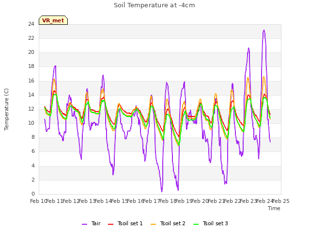 plot of Soil Temperature at -4cm