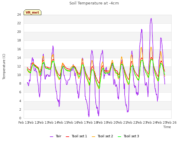 plot of Soil Temperature at -4cm