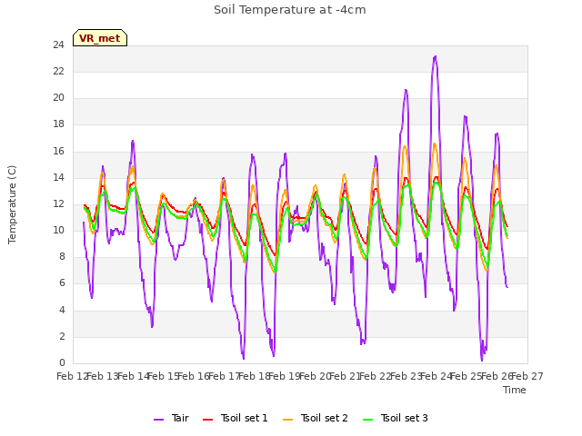 plot of Soil Temperature at -4cm