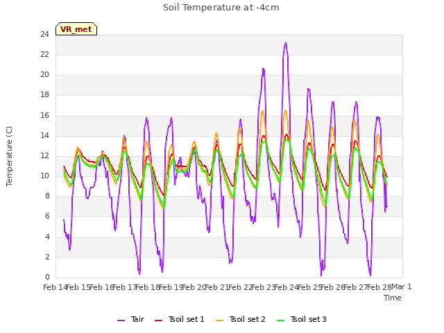 plot of Soil Temperature at -4cm