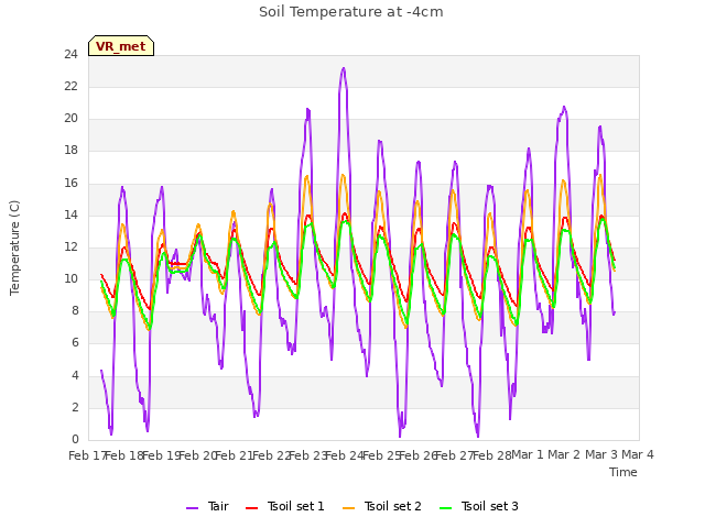 plot of Soil Temperature at -4cm