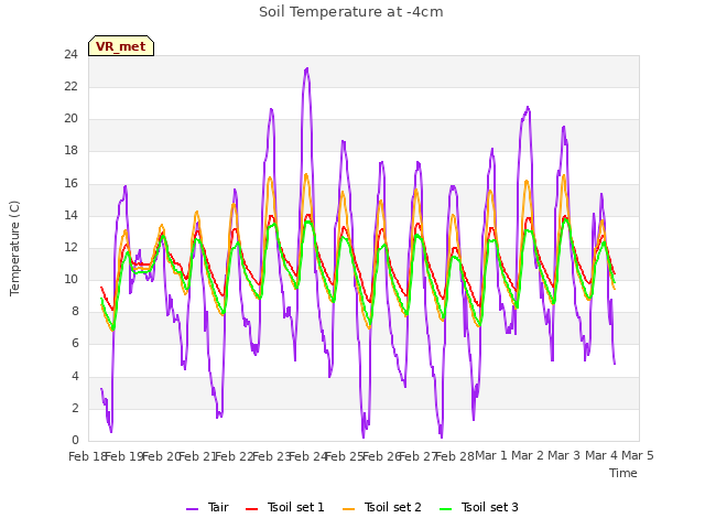 plot of Soil Temperature at -4cm