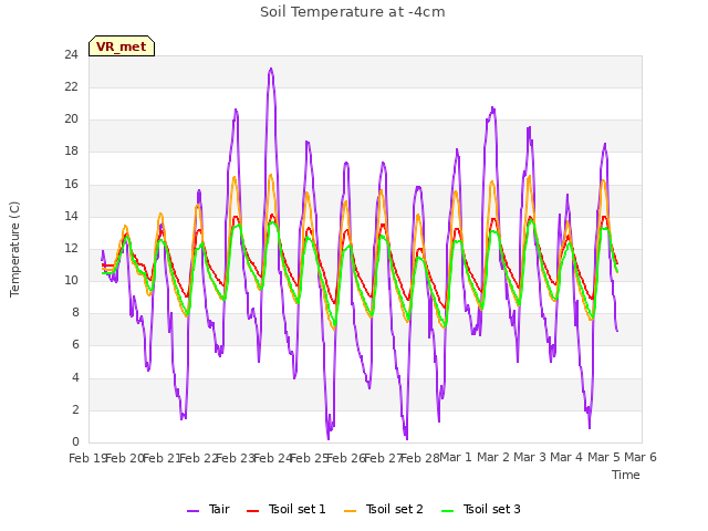 plot of Soil Temperature at -4cm