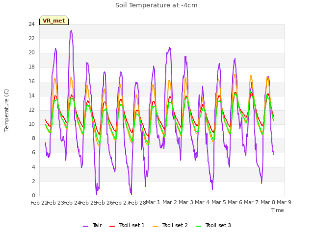 plot of Soil Temperature at -4cm