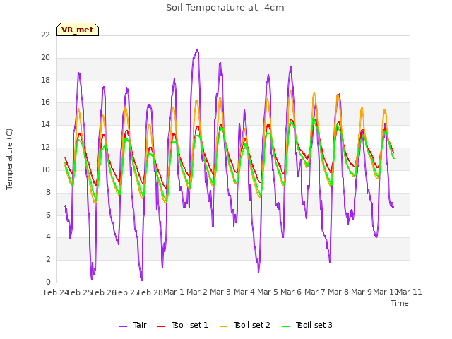 plot of Soil Temperature at -4cm