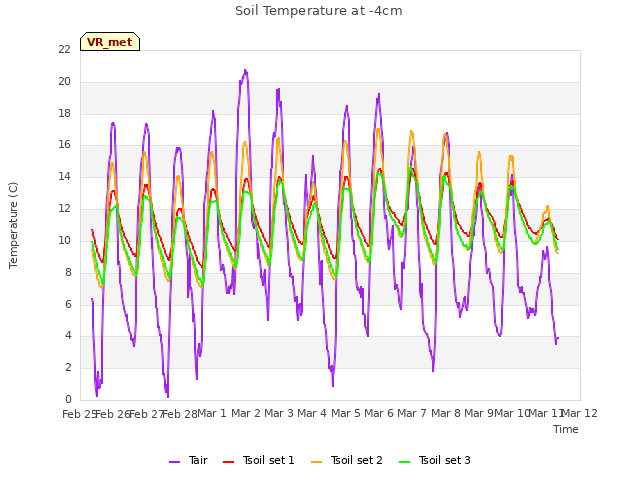 plot of Soil Temperature at -4cm