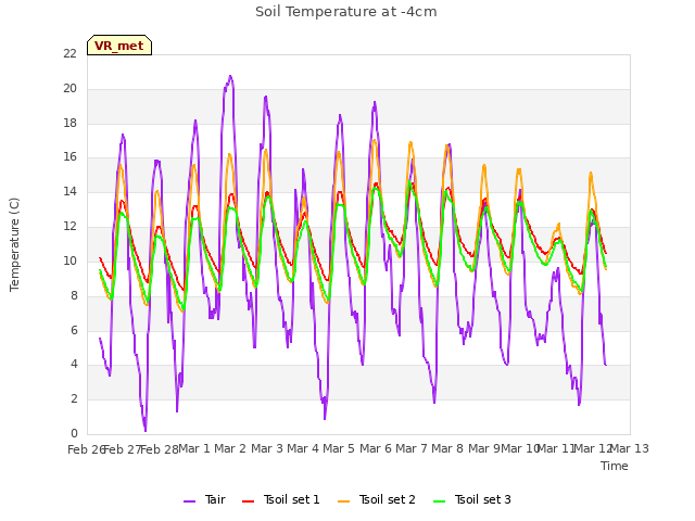 plot of Soil Temperature at -4cm