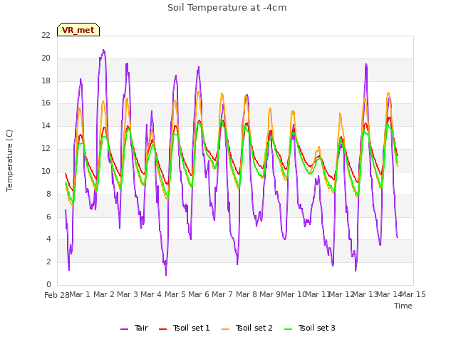 plot of Soil Temperature at -4cm