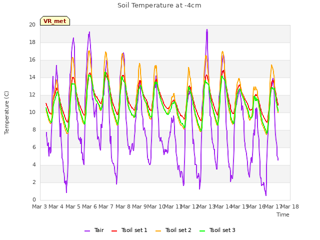 plot of Soil Temperature at -4cm