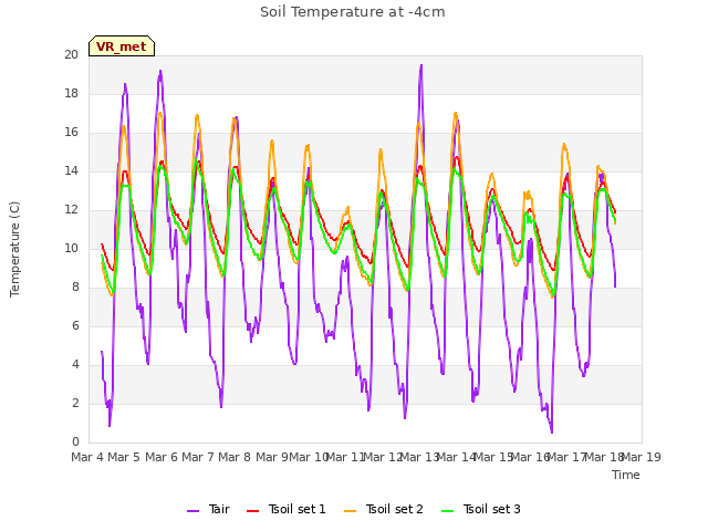 plot of Soil Temperature at -4cm