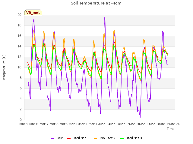 plot of Soil Temperature at -4cm