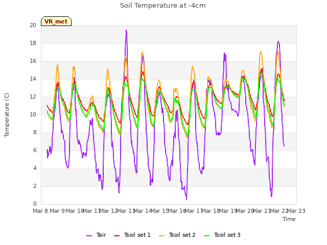 plot of Soil Temperature at -4cm