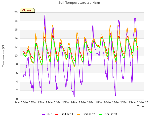 plot of Soil Temperature at -4cm