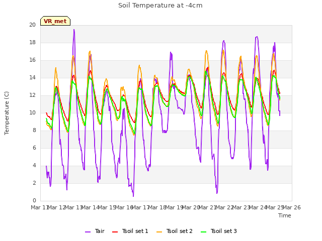 plot of Soil Temperature at -4cm