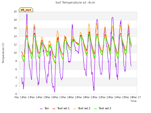 plot of Soil Temperature at -4cm