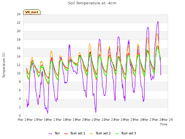 plot of Soil Temperature at -4cm