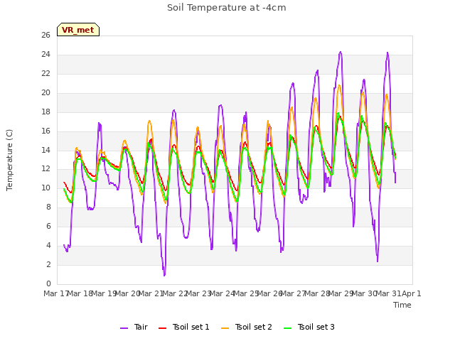 plot of Soil Temperature at -4cm