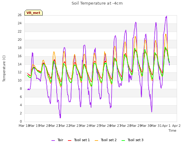 plot of Soil Temperature at -4cm