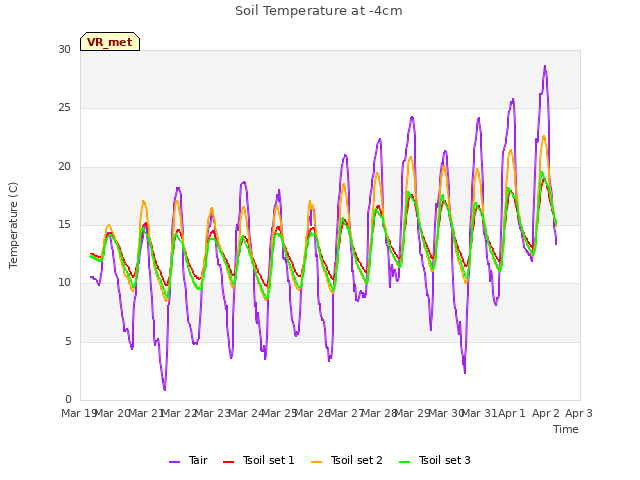 plot of Soil Temperature at -4cm