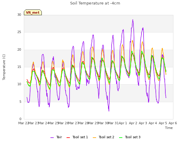 plot of Soil Temperature at -4cm