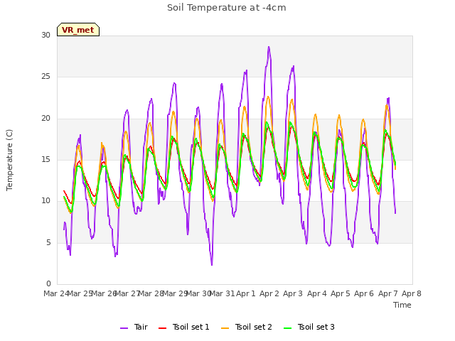 plot of Soil Temperature at -4cm