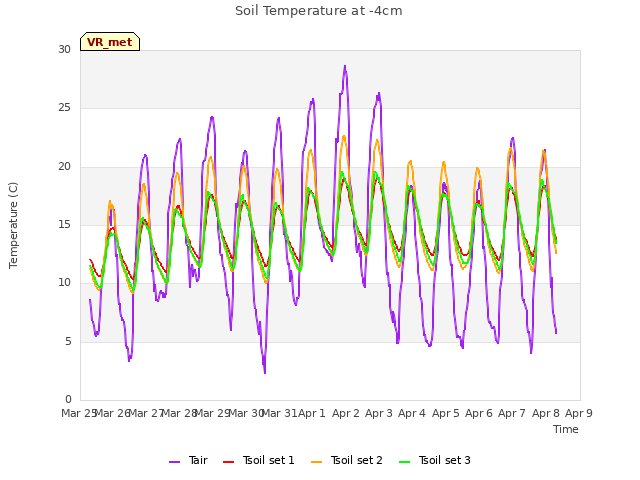 plot of Soil Temperature at -4cm