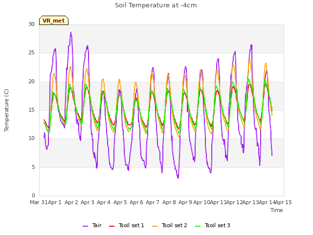 plot of Soil Temperature at -4cm