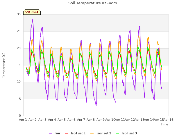 plot of Soil Temperature at -4cm