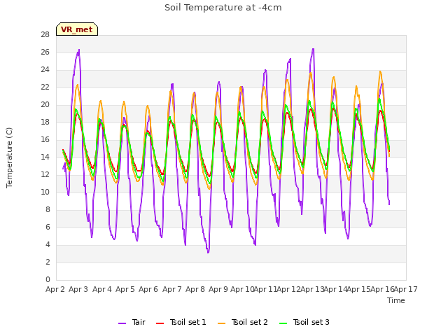 plot of Soil Temperature at -4cm