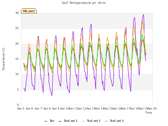 plot of Soil Temperature at -4cm