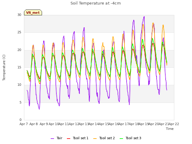 plot of Soil Temperature at -4cm