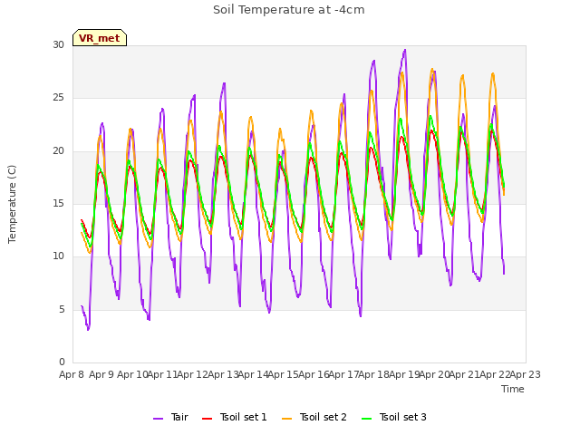 plot of Soil Temperature at -4cm