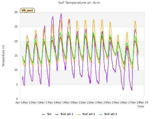 plot of Soil Temperature at -4cm