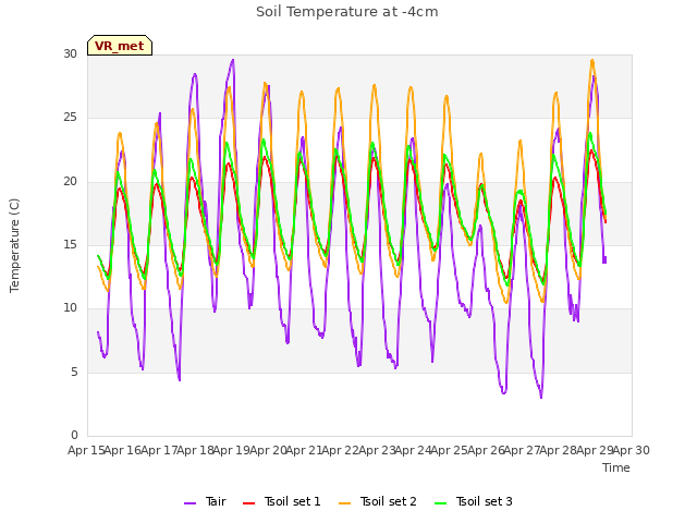 plot of Soil Temperature at -4cm