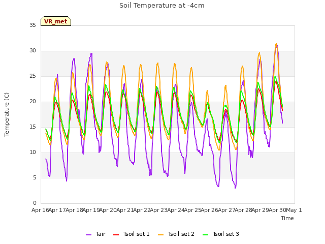 plot of Soil Temperature at -4cm