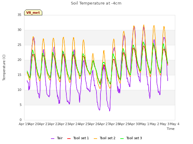 plot of Soil Temperature at -4cm